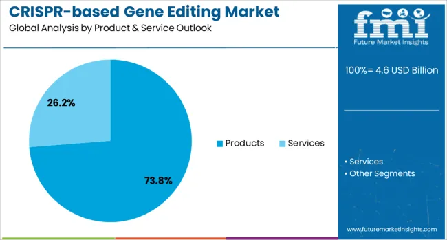 Crispr Based Gene Editing Market Analysis By Product & Service Outlook 